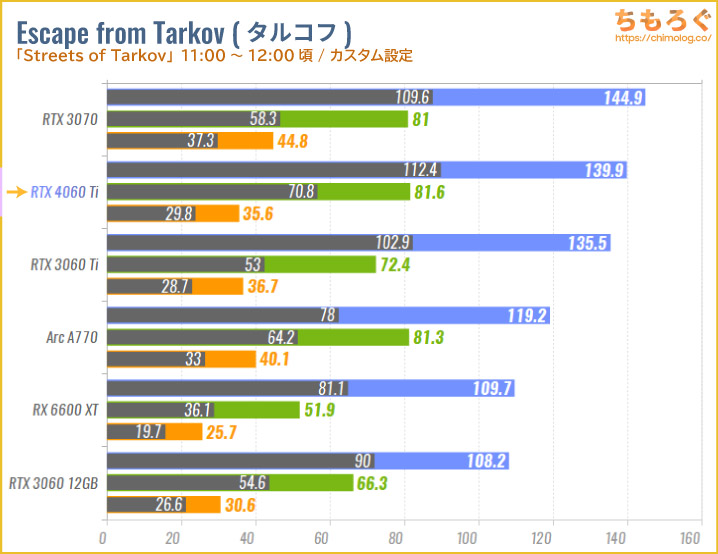GeForce RTX 4060 Tiのベンチマーク比較：Escape from Tarkov（タルコフ）