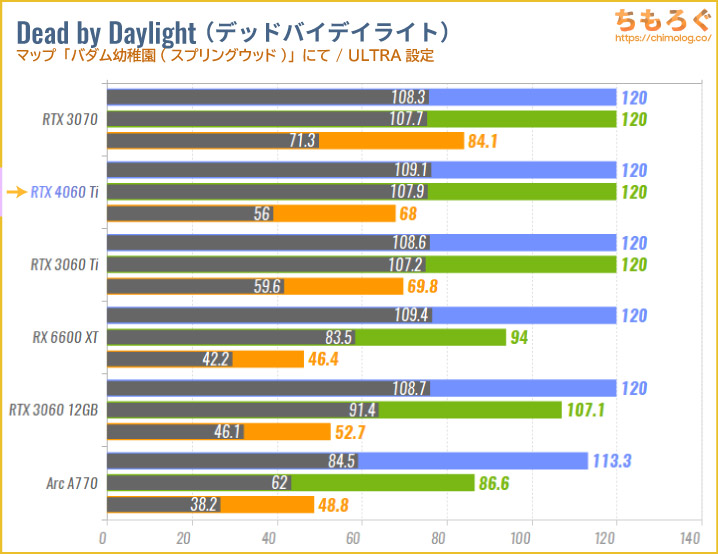 GeForce RTX 4060 Tiのベンチマーク比較：Dead by Daylight（デドバ）