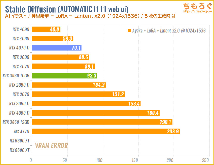 GeForce RTX 4070 Tiのベンチマーク比較：AIイラスト（Stable Diffusion）