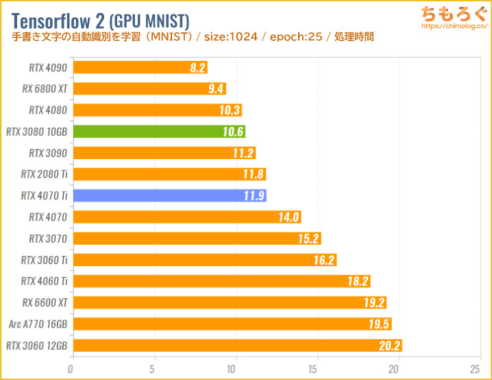 GeForce RTX 4070 Tiのベンチマーク比較：機械学習（Tensor Flow 2）