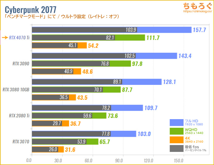 GeForce RTX 4070 Tiのベンチマーク比較：Cyberpunk 2077