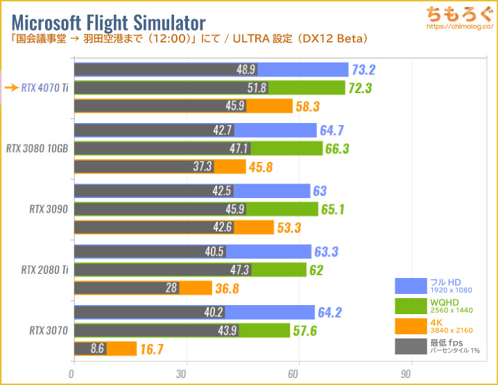 GeForce RTX 4070 Tiのベンチマーク比較：Microsoft Flight Simulator