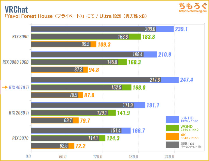 GeForce RTX 4070 Tiのベンチマーク比較：VRChat