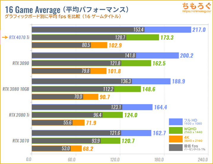 GeForce RTX 4070 Tiのベンチマーク比較：平均フレームレートを比較