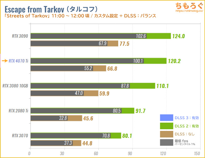 GeForce RTX 4070 Tiのベンチマーク比較：NVIDIA DLSSを試す