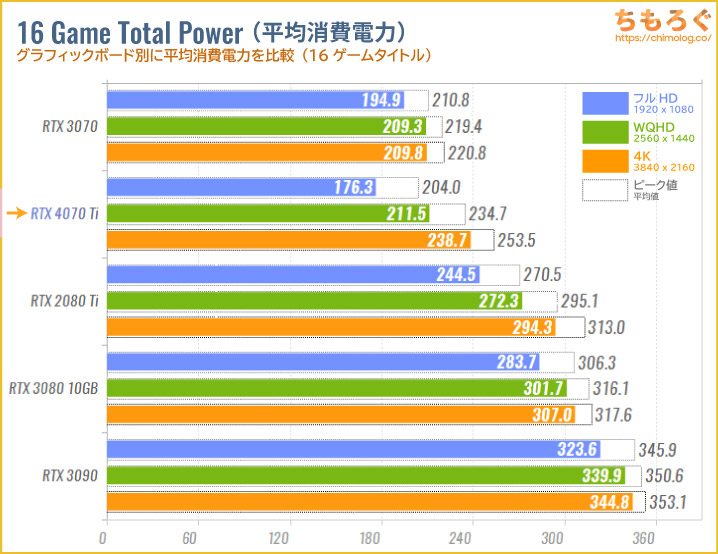 GeForce RTX 4070 Tiのベンチマーク比較：消費電力
