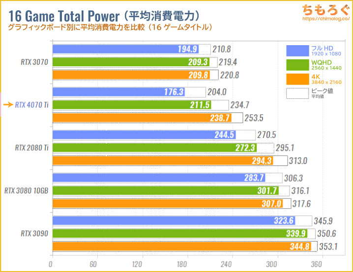 価格高騰中 RTX3080ti 使用50時間程度 保証あり！ 18万円 - PCパーツ