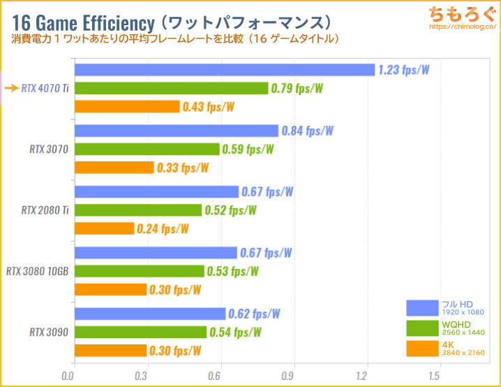 GeForce RTX 4070 Tiのベンチマーク比較：ワットパフォーマンス