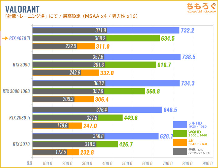 GeForce RTX 4070 Tiのベンチマーク比較：競技FPS：VALORANT