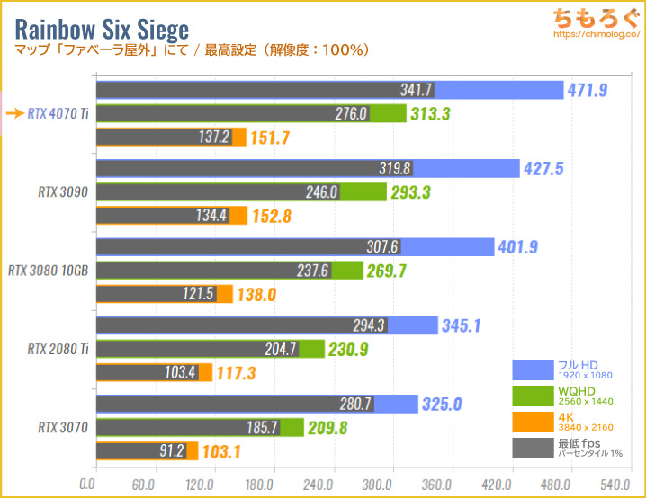 GeForce RTX 4070 Tiのベンチマーク比較：R6S（レインボーシックスシージ）