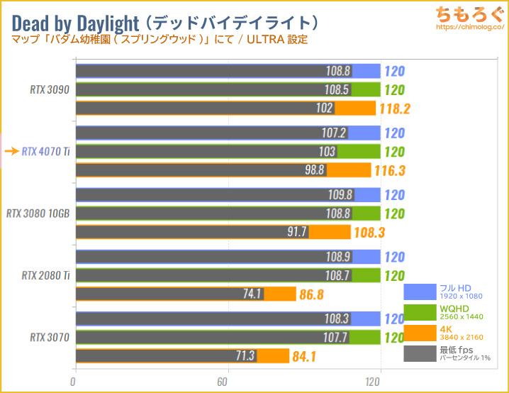 GeForce RTX 4070 Tiのベンチマーク比較：Dead by Daylight（デドバ）