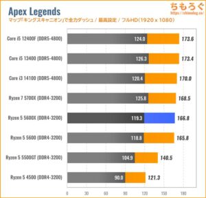 Ryzen 5 5600XとRTX 4060のゲーム性能