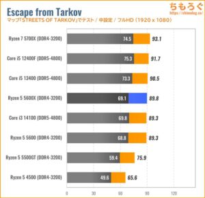 Ryzen 5 5600XとRTX 4060のゲーム性能