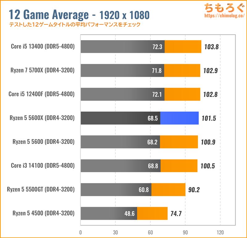 Ryzen 5 5600XとRTX 4060のゲーム性能