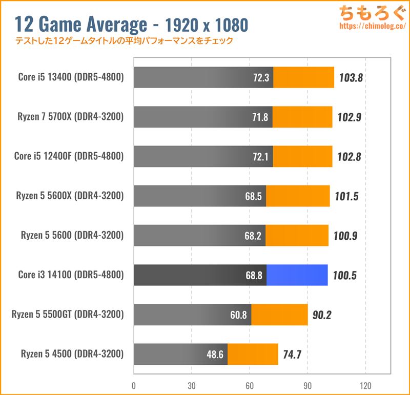 Core i3 14100のゲーム性能（RTX 4060）