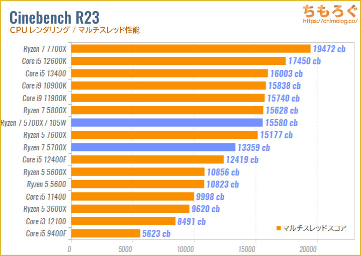 CPUの性能比較グラフ（Cinebench R23）