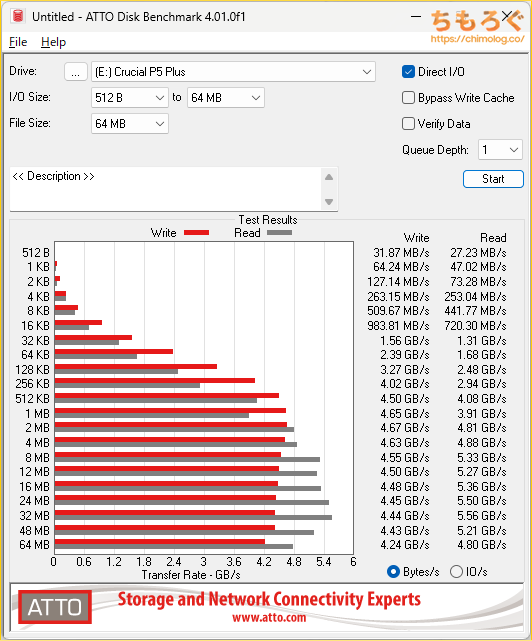 Crucial P5 Plusをベンチマーク（ATTO Disk Benchmark）