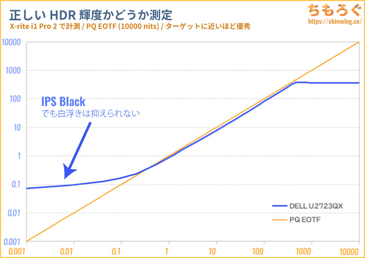 DELL UltraSharp U2723QX（U2723QE）をレビュー（PQ EOTF 10000 nits）