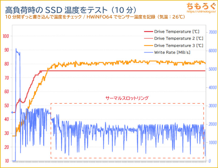 Lexar NM790 2TBのSSD温度をテスト（高負荷時）