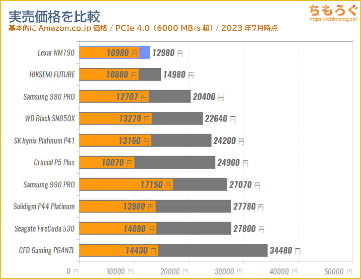 Lexar NM790 2TBの価格を比較