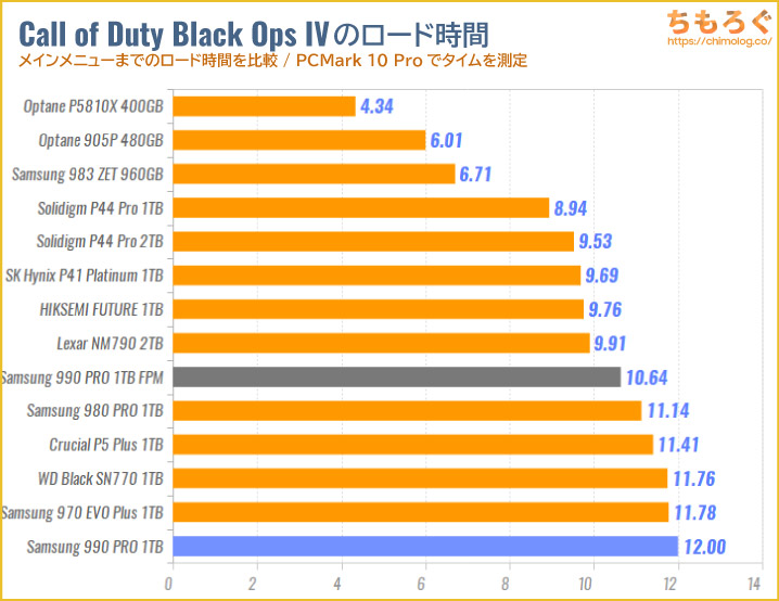 Samsung 990 PROをベンチマーク（Call of Duty Black Ops IVのゲームロード時間）