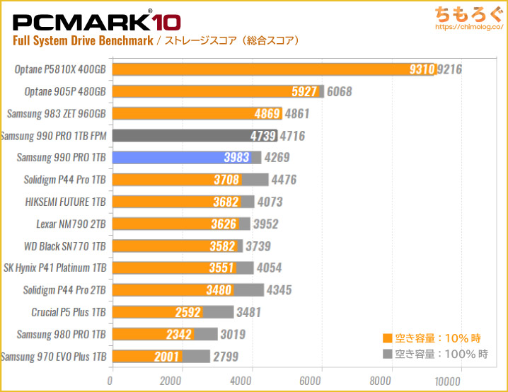 Samsung 990 PROの実用性能（PCMark 10 ストレージスコア）