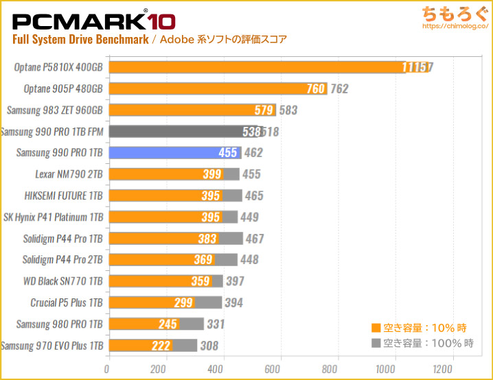 Samsung 990 PROの実用性能（PCMark 10 Adobeソフト）