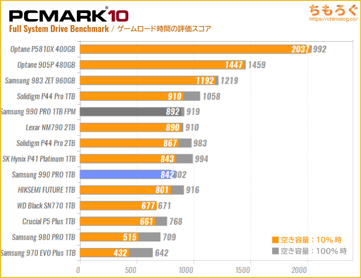 Samsung 990 PROの実用性能（PCMark 10 ゲームロード時間）