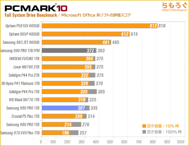 Samsung 990 PROの実用性能（PCMark 10 Microsoft Office）