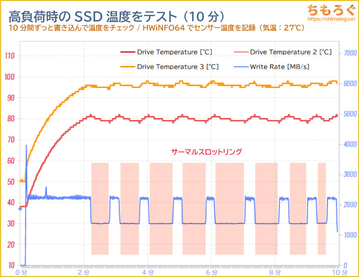 Samsung 990 PROのSSD温度をテスト（高負荷時）