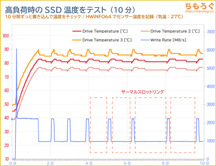 Solidigm P44 ProのSSD温度をテスト（高負荷時）