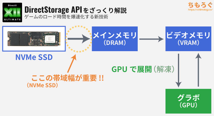 DirectStorage APIとは何か？