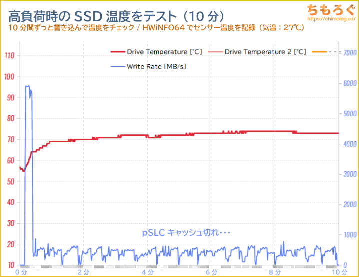 CFD SFT6000eのSSD温度をテスト（高負荷時）