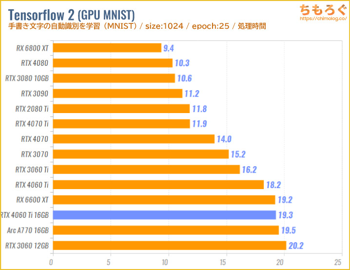 GeForce RTX 4060 Ti 16GBのベンチマーク比較：機械学習（Tensor Flow 2）