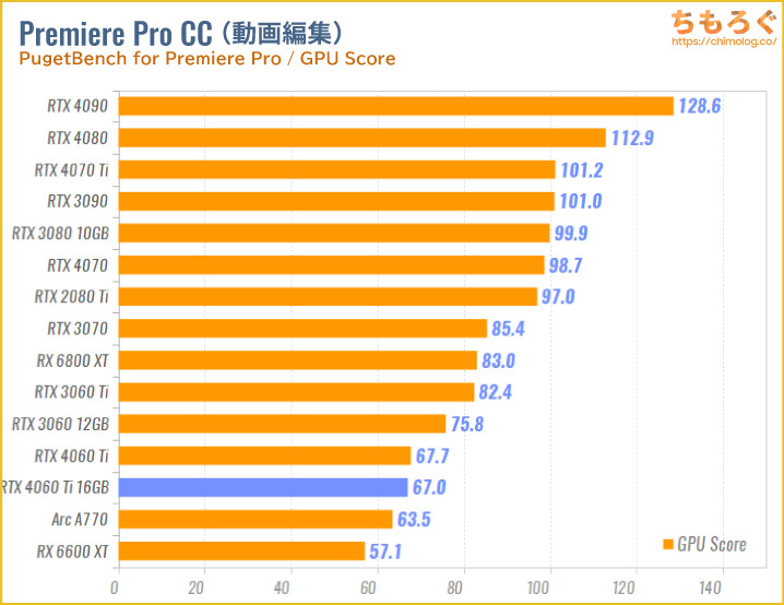 GeForce RTX 4060 Ti 16GBのベンチマーク比較：動画編集（PremiereとDavinci）