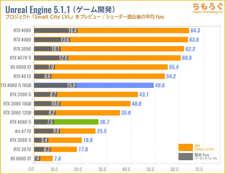 GeForce RTX 4060 Ti 16GBのベンチマーク比較：ゲーム開発（Unreal Engine 5）