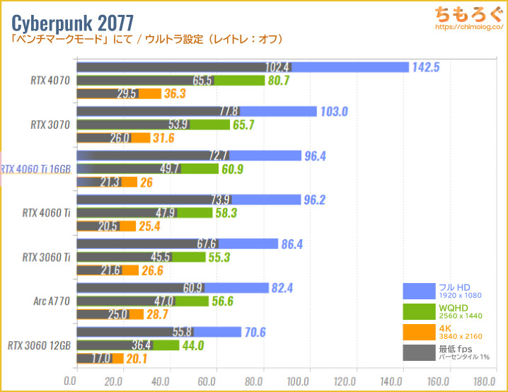 GeForce RTX 4060 Ti 16GBのベンチマーク比較：Cyberpunk 2077