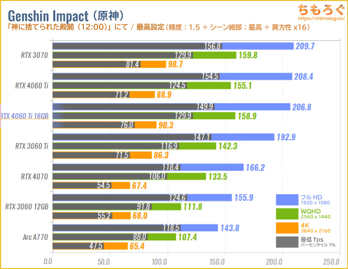 GeForce RTX 4060 Ti 16GBのベンチマーク比較：原神（Genshin Impact）