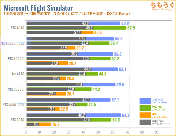 GeForce RTX 4060 Ti 16GBのベンチマーク比較：Microsoft Flight Simulator