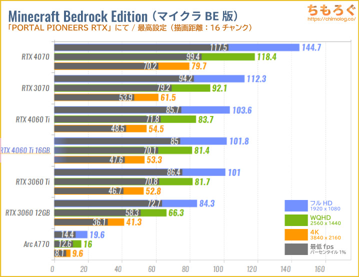 GeForce RTX 4060 Ti 16GBのベンチマーク比較：マインクラフトBE版