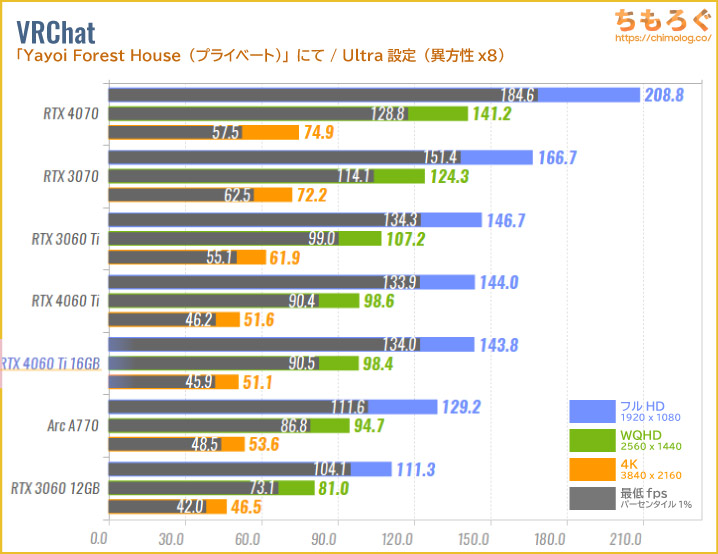 GeForce RTX 4060 Ti 16GBのベンチマーク比較：VRChat
