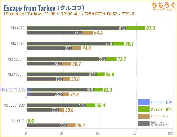 GeForce RTX 4060 Ti 16GBのベンチマーク比較：NVIDIA DLSSを試す