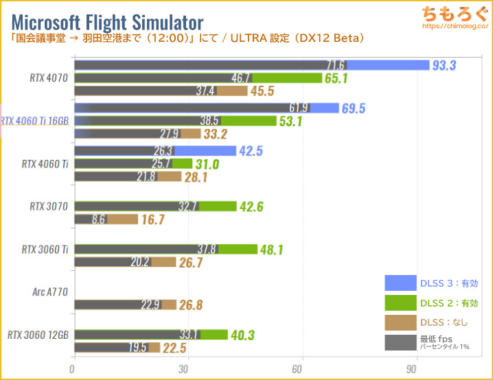 GeForce RTX 4060 Ti 16GBのベンチマーク比較：NVIDIA DLSSを試す