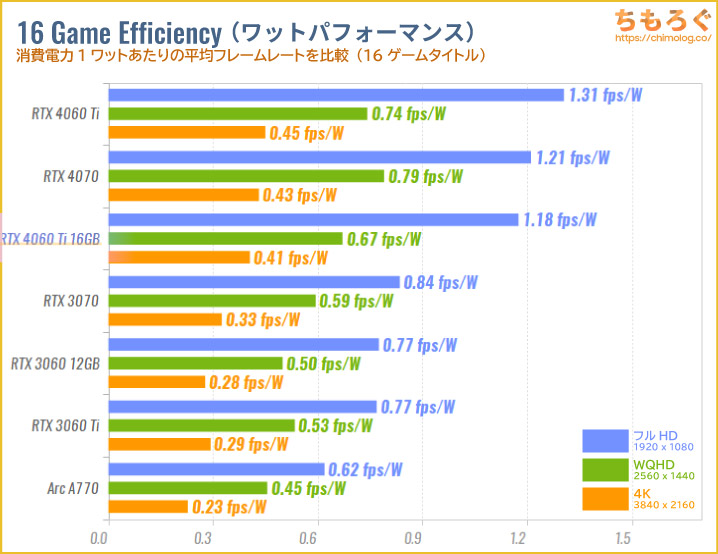 GeForce RTX 4060 Ti 16GBのベンチマーク比較：ワットパフォーマンス