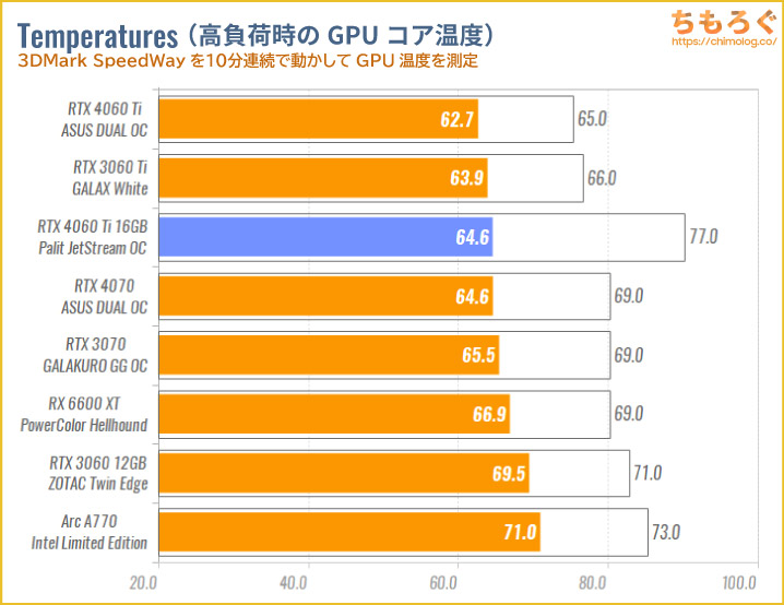 GeForce RTX 4060 Ti 16GBのベンチマーク比較：GPUコア温度