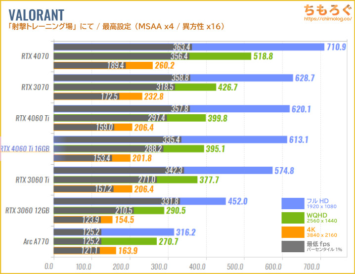 GeForce RTX 4060 Ti 16GBのベンチマーク比較：競技FPS：VALORANT