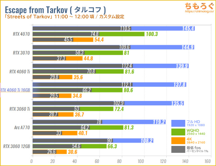 GeForce RTX 4060 Ti 16GBのベンチマーク比較：Escape from Tarkov（タルコフ）