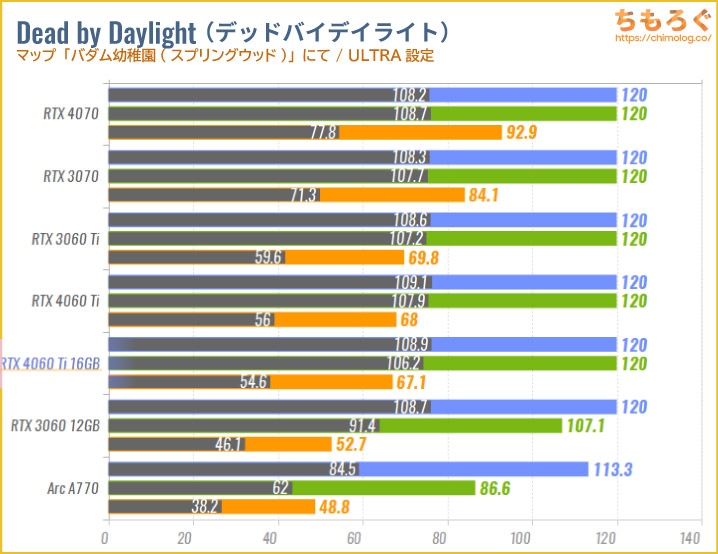 GeForce RTX 4060 Ti 16GBのベンチマーク比較：Dead by Daylight（デドバ）