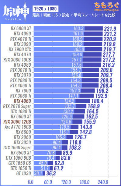 原神（PC版）の推奨スペックを検証：低スペで60 fpsは余裕？ | ちもろぐ