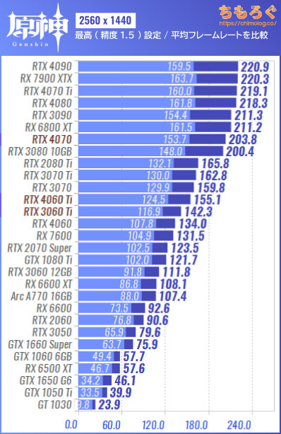 原神（PC版）の推奨スペックを検証：低スペで60 fpsは余裕？ | ちもろぐ